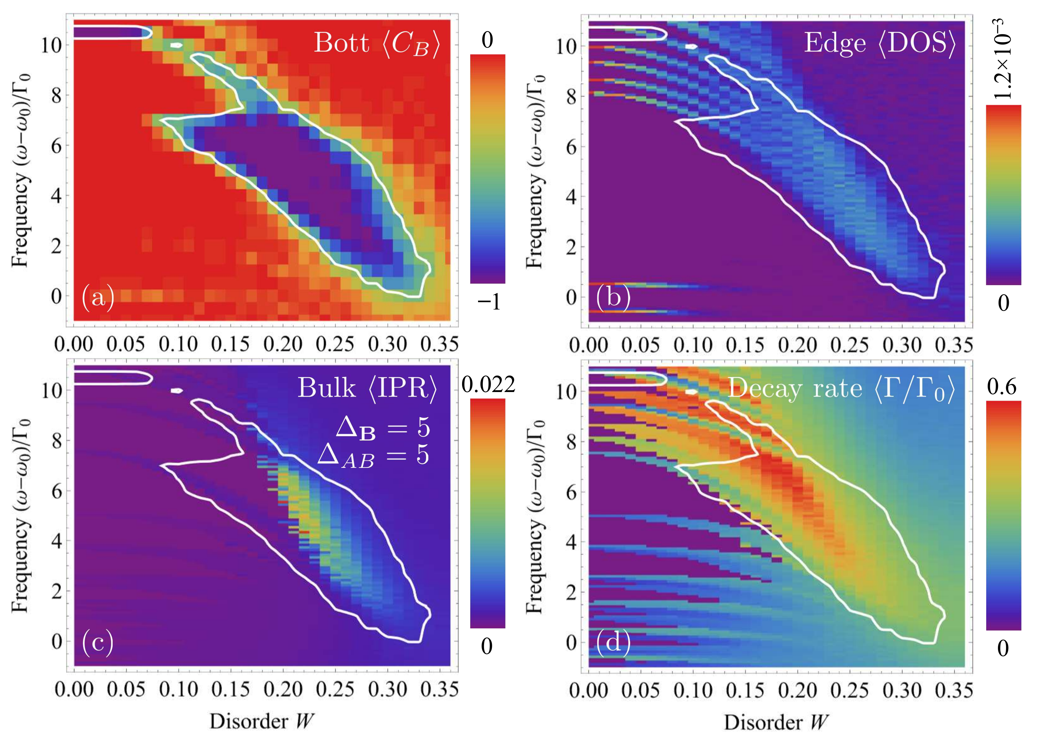 Isolant topologique d'anderson